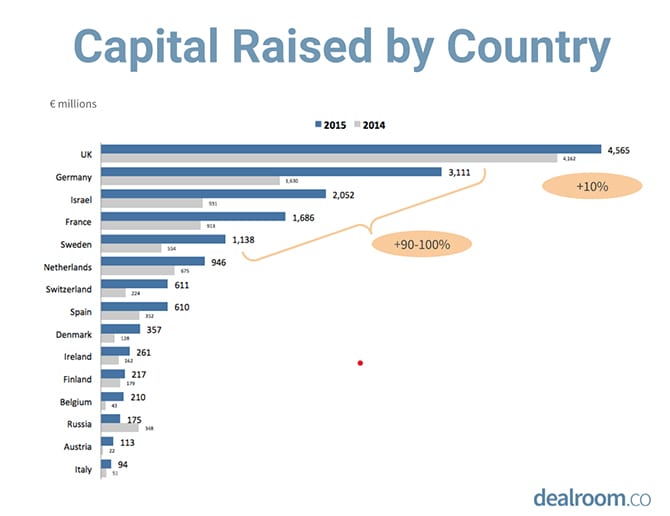 dealroom 2015 funding per land